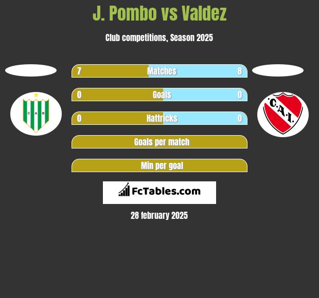 J. Pombo vs Valdez h2h player stats