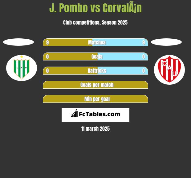 J. Pombo vs CorvalÃ¡n h2h player stats