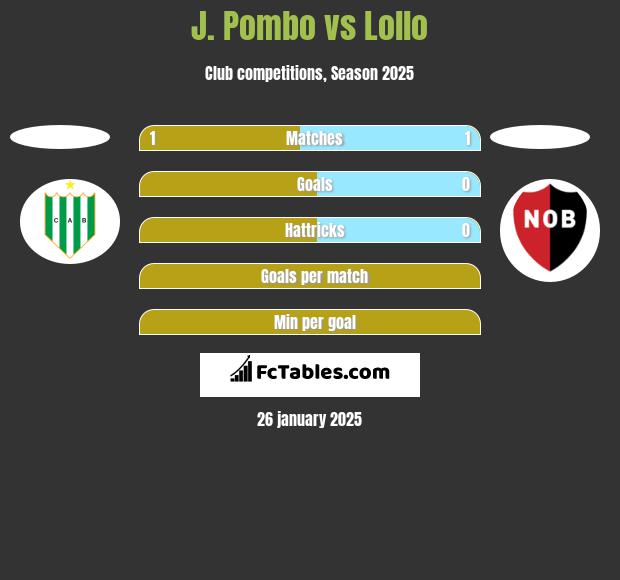 J. Pombo vs Lollo h2h player stats