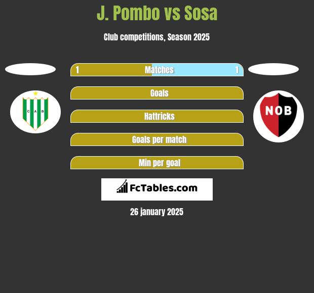 J. Pombo vs Sosa h2h player stats