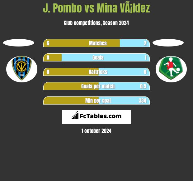 J. Pombo vs Mina VÃ¡ldez h2h player stats