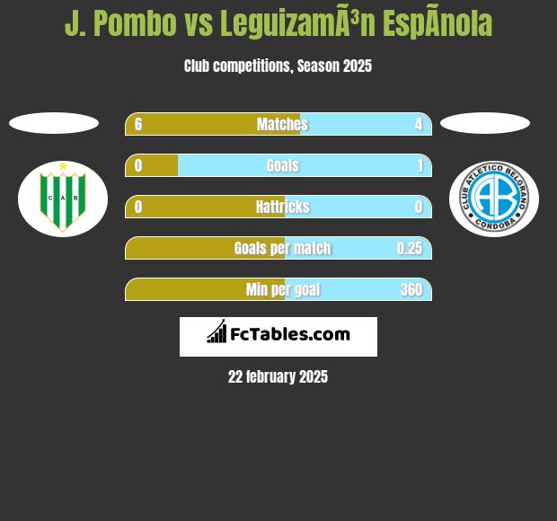 J. Pombo vs LeguizamÃ³n EspÃ­nola h2h player stats