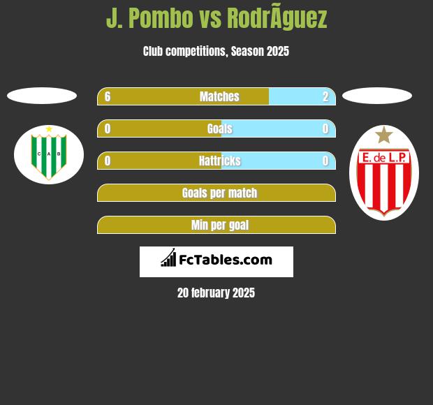 J. Pombo vs RodrÃ­guez h2h player stats