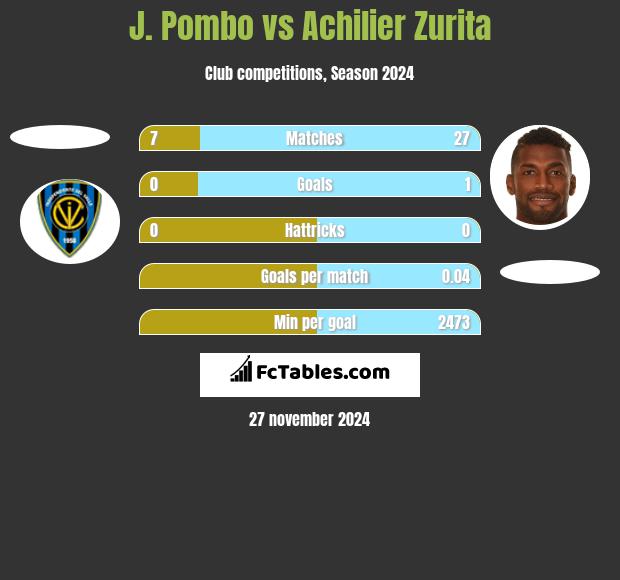 J. Pombo vs Achilier Zurita h2h player stats