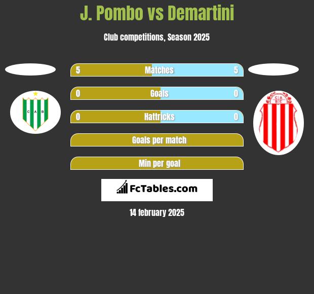 J. Pombo vs Demartini h2h player stats