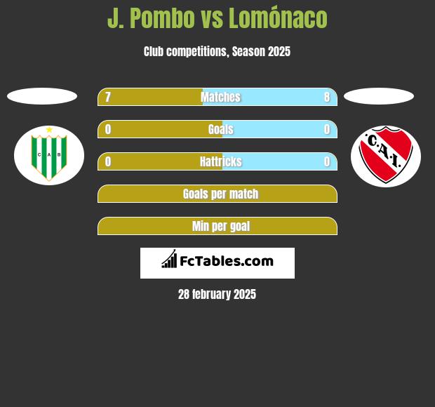 J. Pombo vs Lomónaco h2h player stats