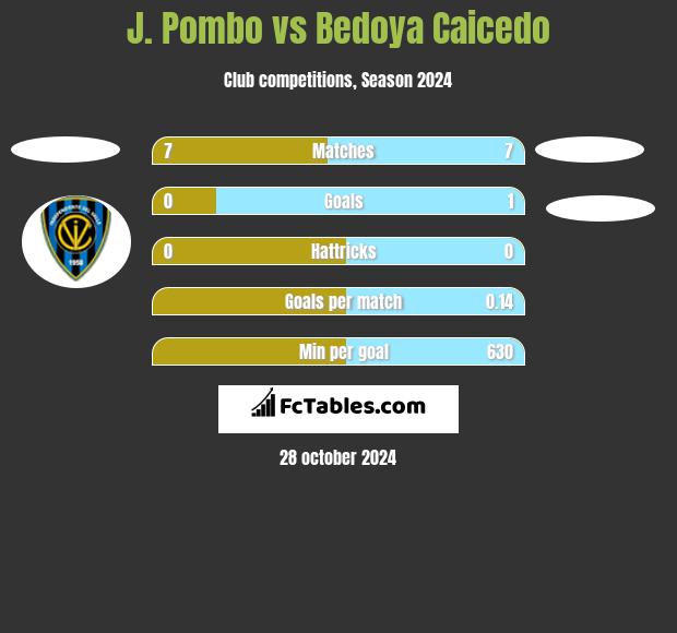 J. Pombo vs Bedoya Caicedo h2h player stats