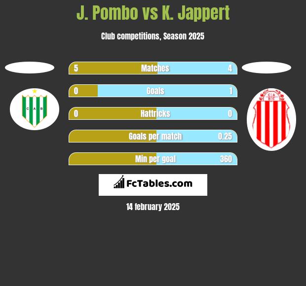 J. Pombo vs K. Jappert h2h player stats