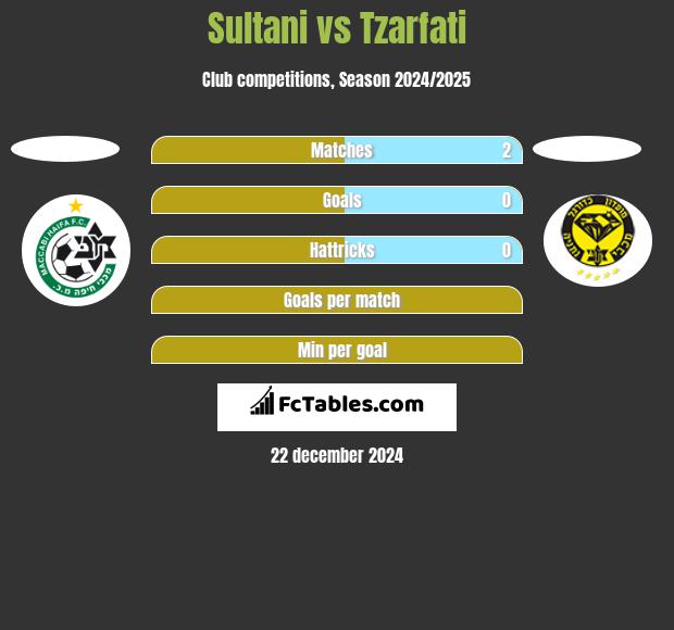 Sultani vs Tzarfati h2h player stats