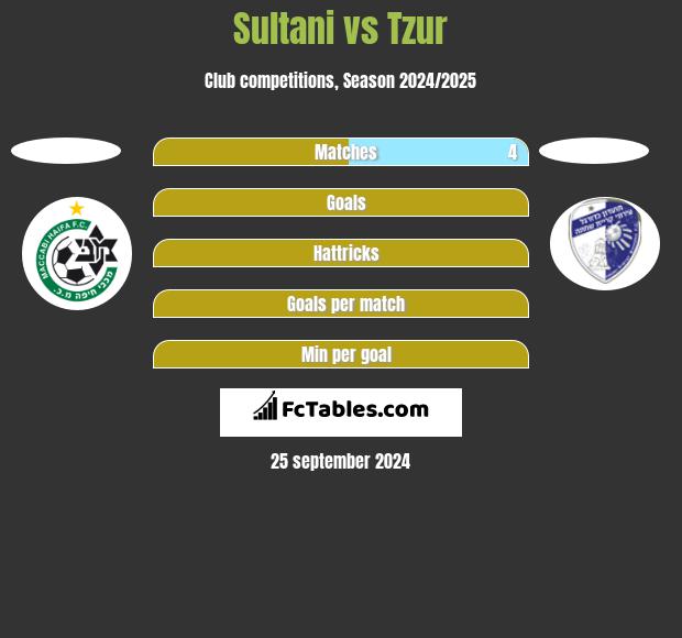 Sultani vs Tzur h2h player stats