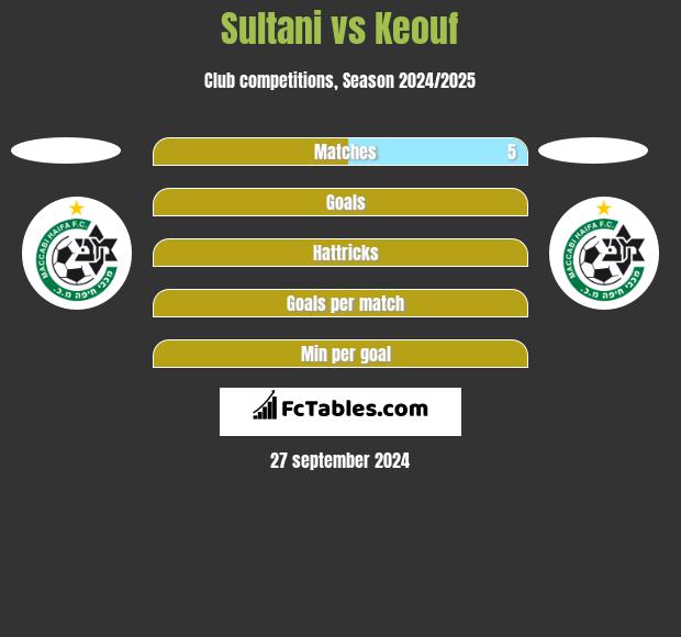 Sultani vs Keouf h2h player stats