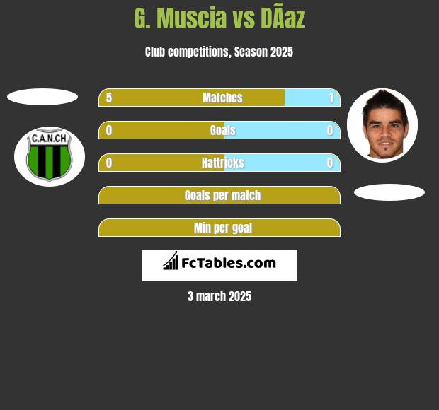 G. Muscia vs DÃ­az h2h player stats