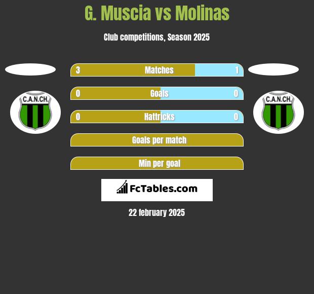 G. Muscia vs Molinas h2h player stats