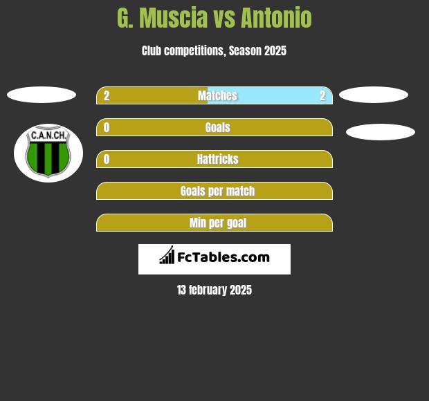 G. Muscia vs Antonio h2h player stats