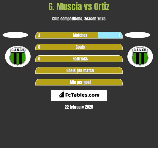 G. Muscia vs Ortiz h2h player stats