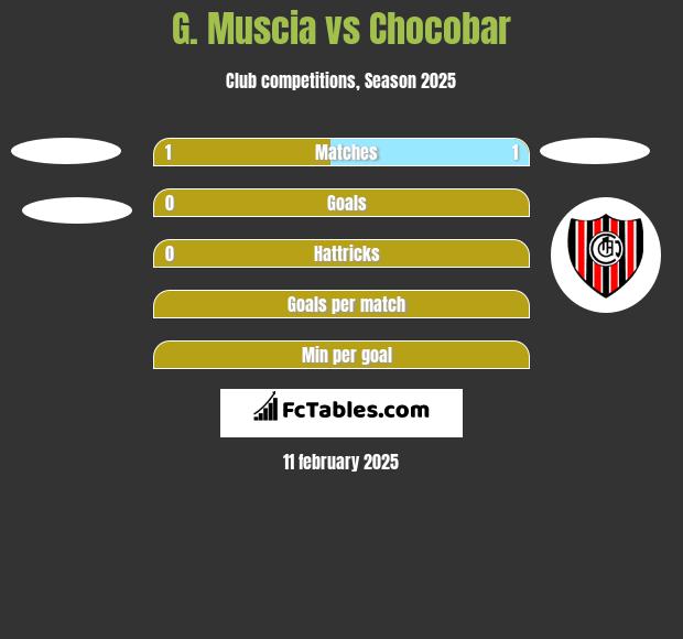 G. Muscia vs Chocobar h2h player stats