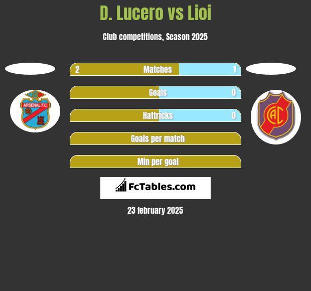 D. Lucero vs Lioi h2h player stats