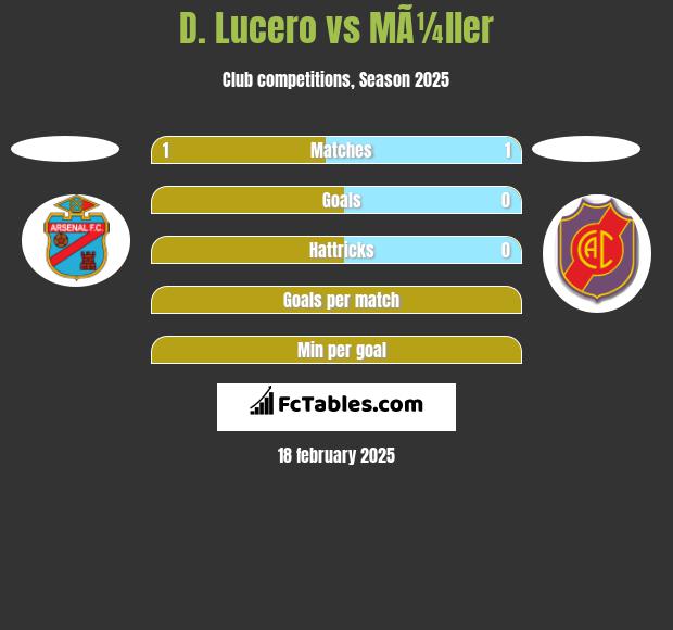 D. Lucero vs MÃ¼ller h2h player stats