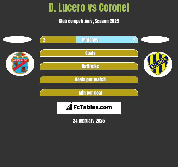 D. Lucero vs Coronel h2h player stats