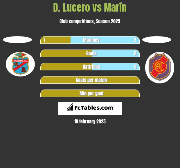 D. Lucero vs Marín h2h player stats