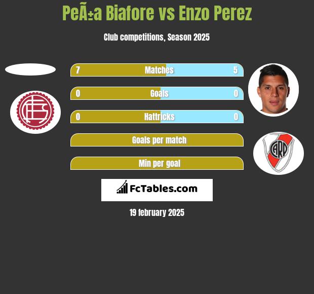 PeÃ±a Biafore vs Enzo Perez h2h player stats