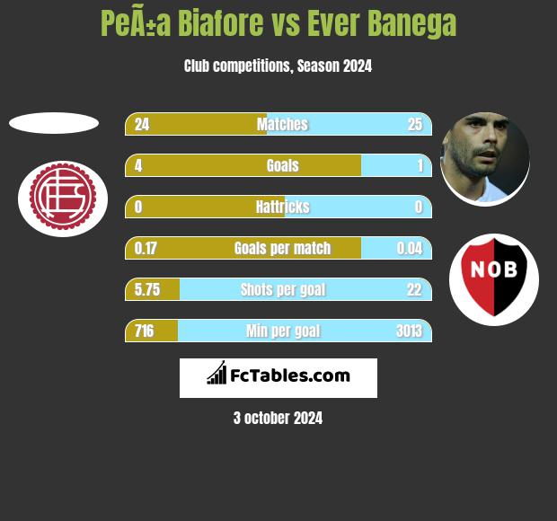 PeÃ±a Biafore vs Ever Banega h2h player stats