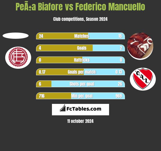 PeÃ±a Biafore vs Federico Mancuello h2h player stats