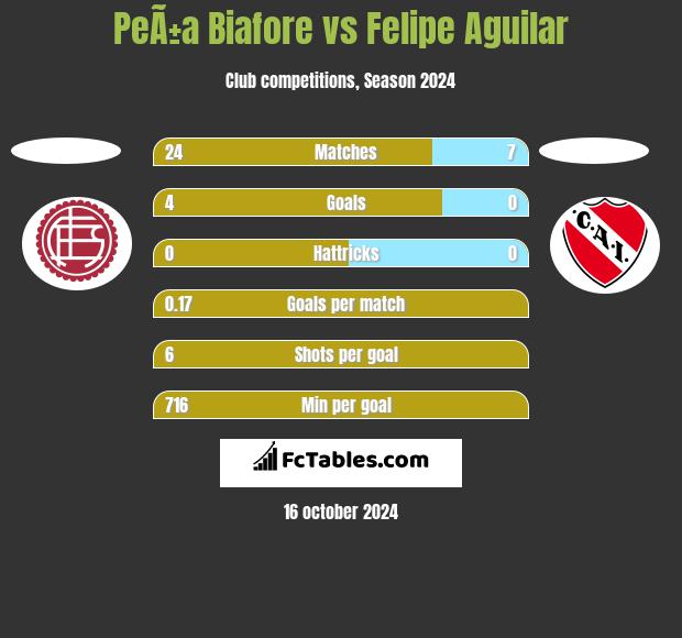 PeÃ±a Biafore vs Felipe Aguilar h2h player stats