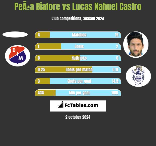 PeÃ±a Biafore vs Lucas Nahuel Castro h2h player stats