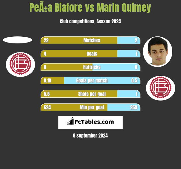 PeÃ±a Biafore vs Marin Quimey h2h player stats