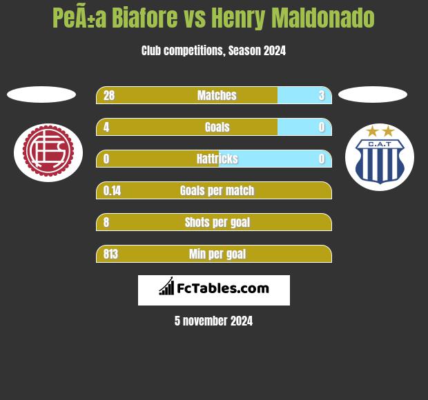 PeÃ±a Biafore vs Henry Maldonado h2h player stats