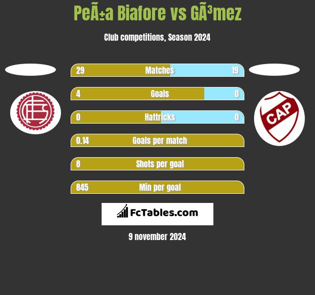 PeÃ±a Biafore vs GÃ³mez h2h player stats