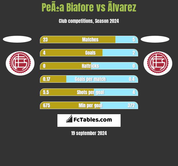 PeÃ±a Biafore vs Ãlvarez h2h player stats