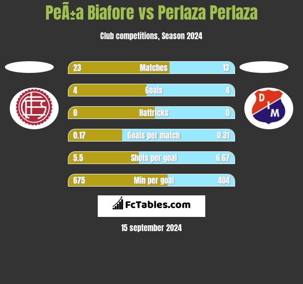 PeÃ±a Biafore vs Perlaza Perlaza h2h player stats