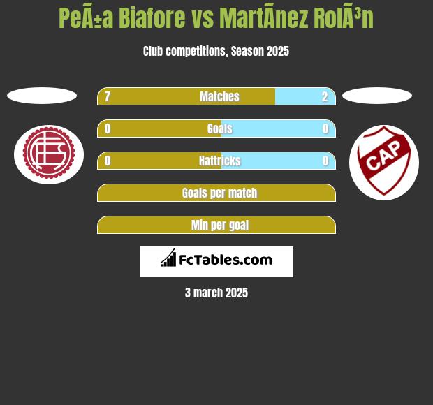 PeÃ±a Biafore vs MartÃ­nez RolÃ³n h2h player stats