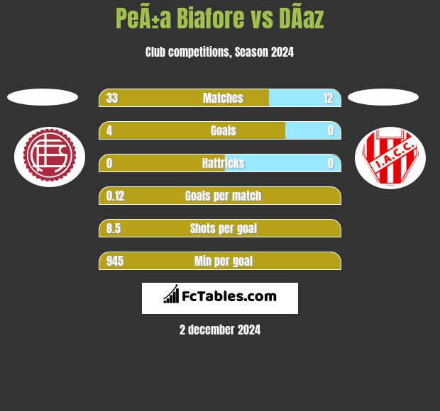 PeÃ±a Biafore vs DÃ­az h2h player stats