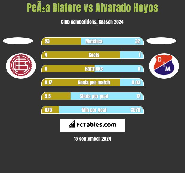 PeÃ±a Biafore vs Alvarado Hoyos h2h player stats