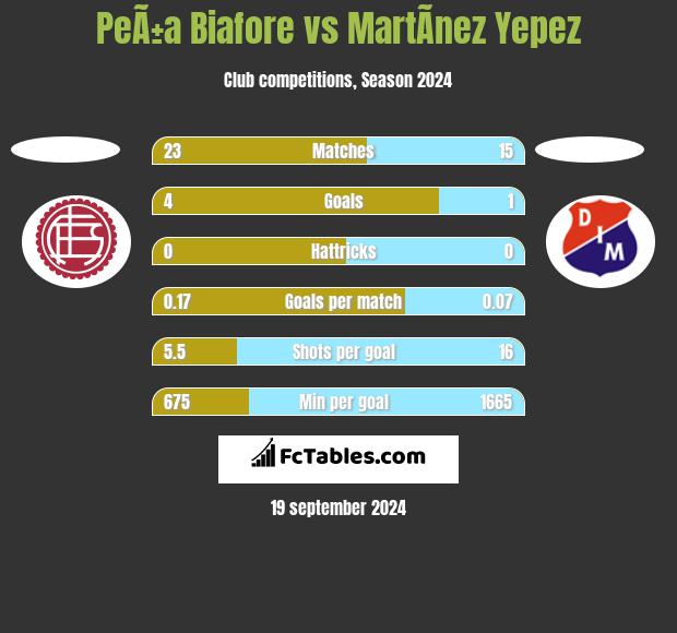 PeÃ±a Biafore vs MartÃ­nez Yepez h2h player stats