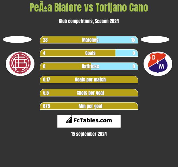 PeÃ±a Biafore vs Torijano Cano h2h player stats