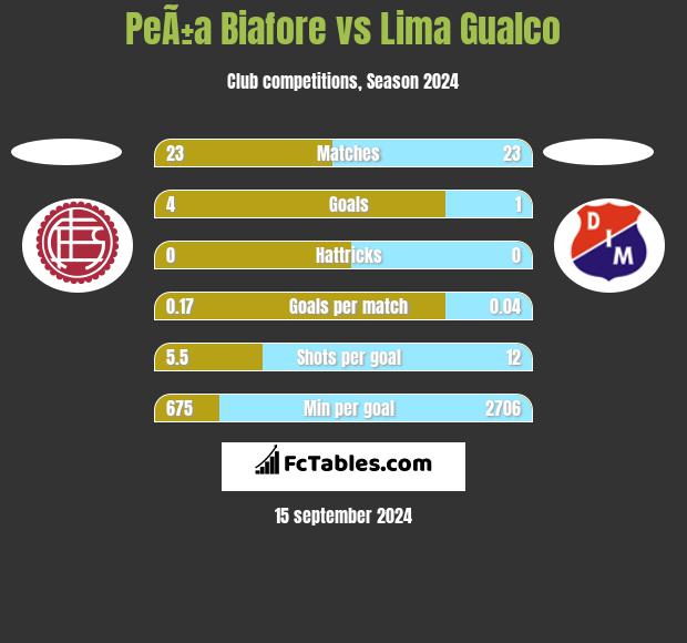 PeÃ±a Biafore vs Lima Gualco h2h player stats