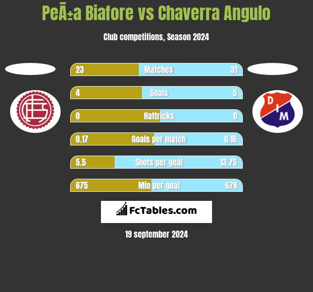 PeÃ±a Biafore vs Chaverra Angulo h2h player stats