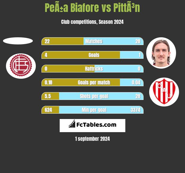 PeÃ±a Biafore vs PittÃ³n h2h player stats