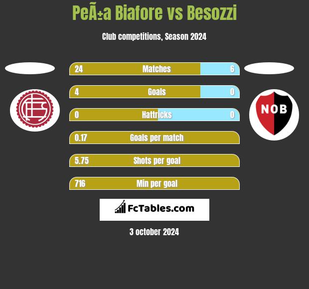 PeÃ±a Biafore vs Besozzi h2h player stats