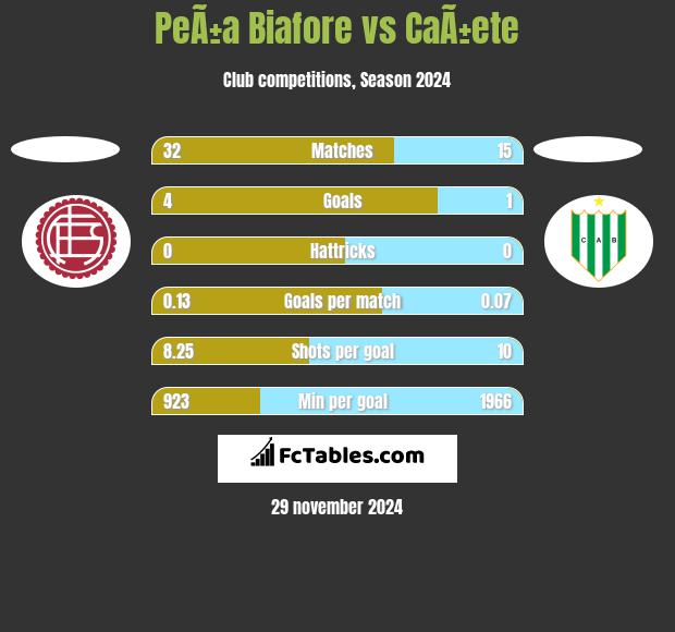 PeÃ±a Biafore vs CaÃ±ete h2h player stats