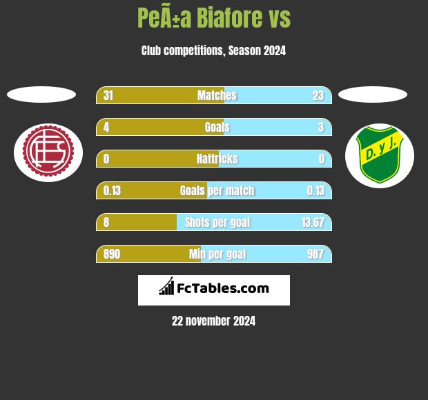 PeÃ±a Biafore vs  h2h player stats