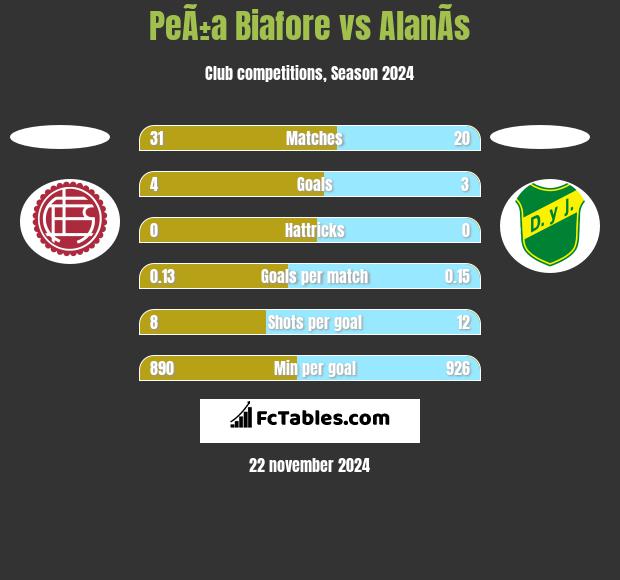 PeÃ±a Biafore vs AlanÃ­s h2h player stats