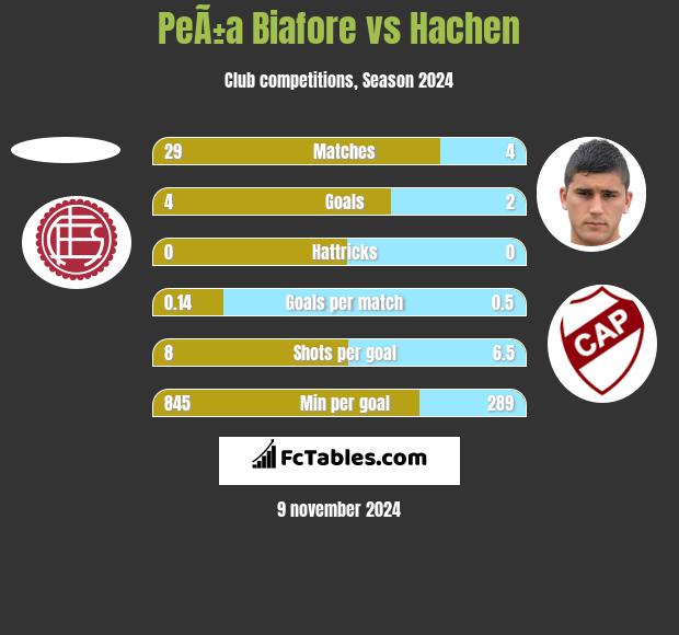 PeÃ±a Biafore vs Hachen h2h player stats