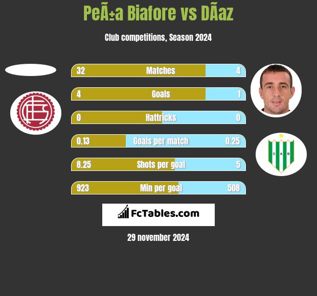 PeÃ±a Biafore vs DÃ­az h2h player stats