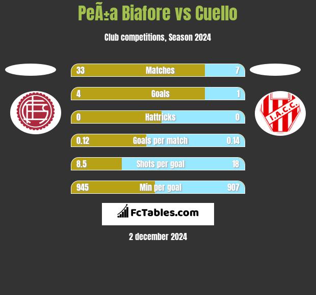 PeÃ±a Biafore vs Cuello h2h player stats