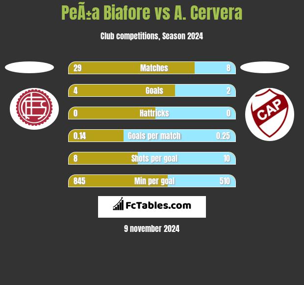 PeÃ±a Biafore vs A. Cervera h2h player stats